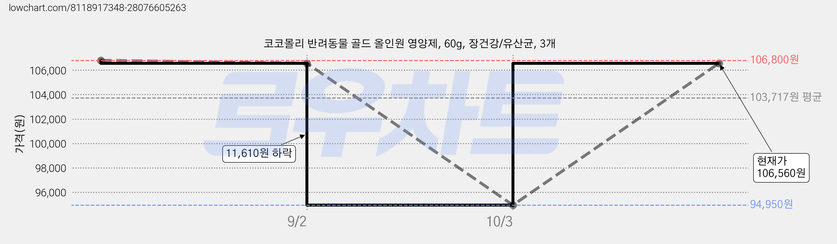 코코몰리 반려동물 골드 올인원 영양제, 60g, 장건강/유산균, 3개 가격 변동 차트, 현재가 106,560원, 관측 최저가 94,950원