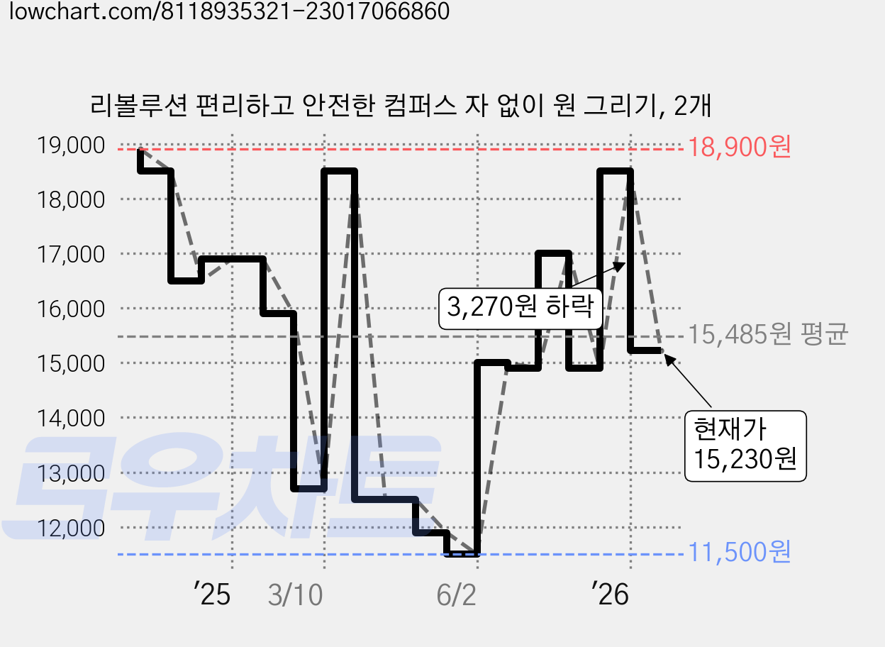 리볼루션 편리하고 안전한 컴퍼스 자 없이 원 그리기, 2개 가격 변동 차트, 현재가 15,230원, 관측 최저가 11,500원
