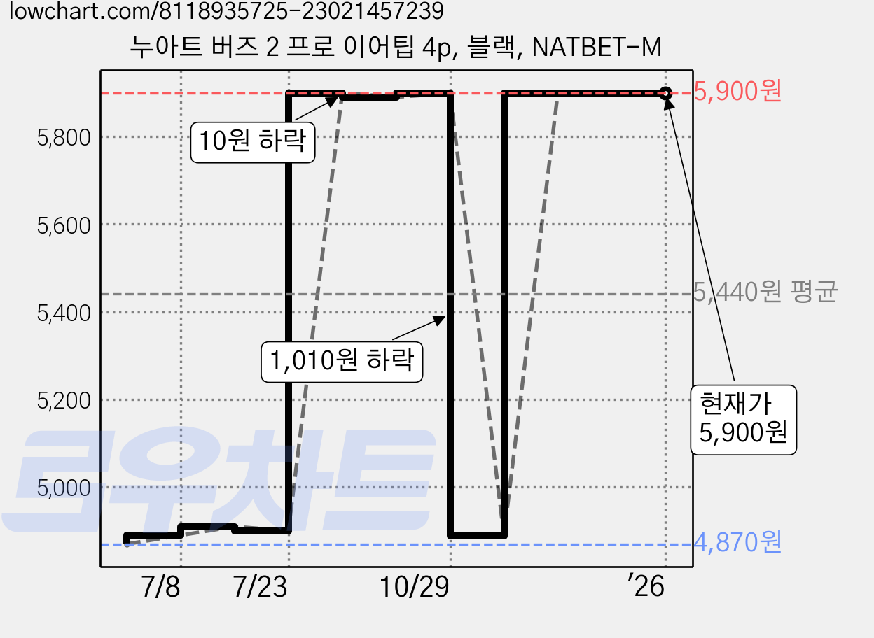 누아트 버즈 2 프로 이어팁 4p, 블랙, NATBET-M 가격 변동 차트, 현재가 5,900원, 역대최저가