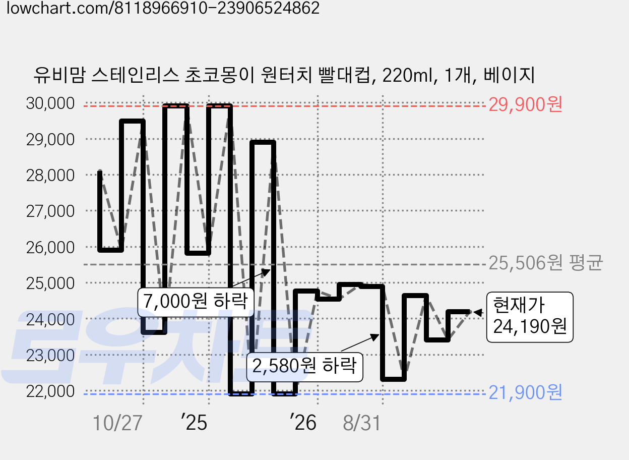 유비맘 스테인리스 초코몽이 원터치 빨대컵, 220ml, 1개, 베이지 가격 변동 차트, 현재가 24,190원, 관측 최저가 20,900원