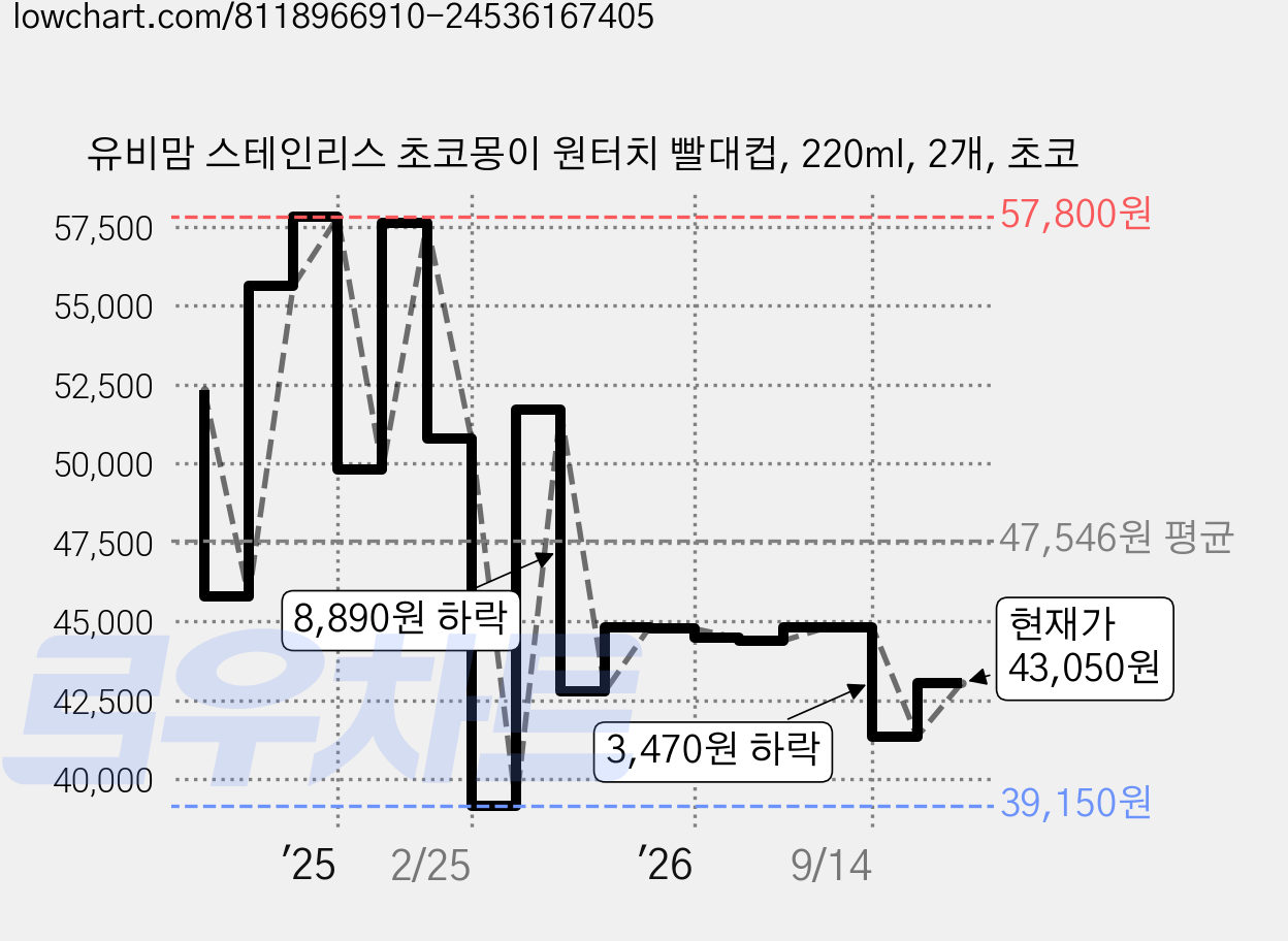 유비맘 스테인리스 초코몽이 원터치 빨대컵, 220ml, 2개, 초코 가격 변동 차트, 현재가 43,050원, 관측 최저가 39,150원