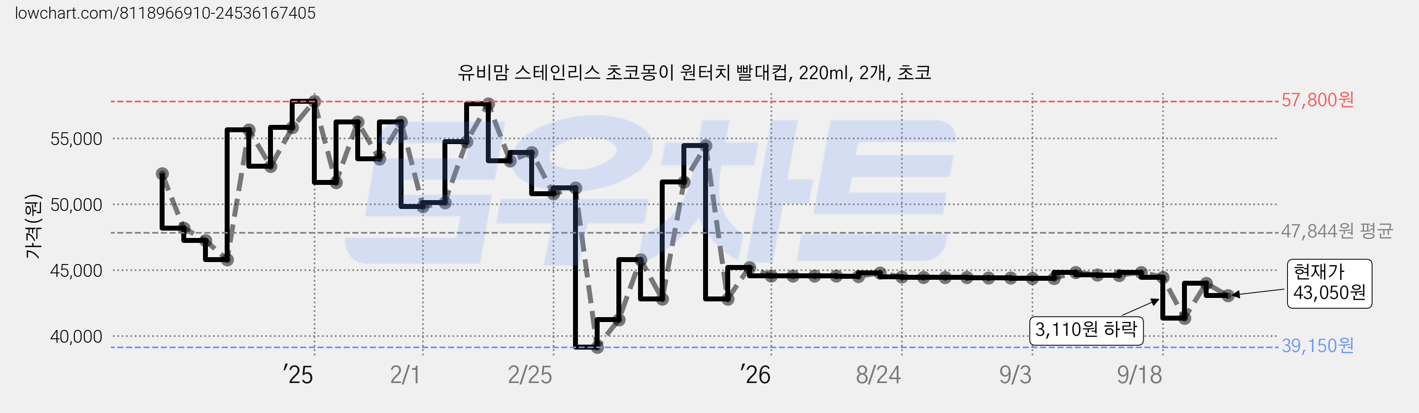 유비맘 스테인리스 초코몽이 원터치 빨대컵, 220ml, 2개, 초코 가격 변동 차트, 현재가 43,050원, 관측 최저가 39,150원
