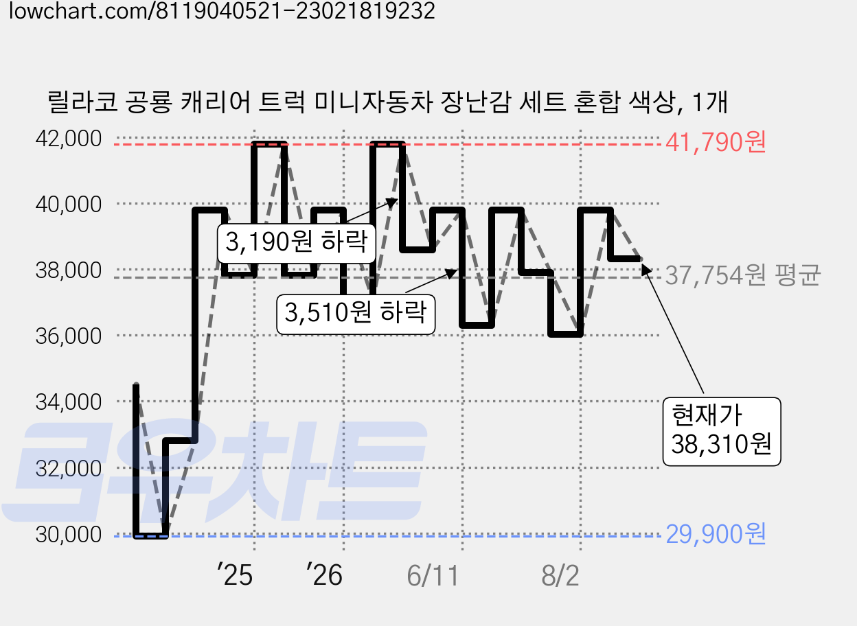 릴라코 공룡 캐리어 트럭 미니자동차 장난감 세트 혼합 색상, 1개 가격 변동 차트, 현재가 38,310원, 관측 최저가 29,900원