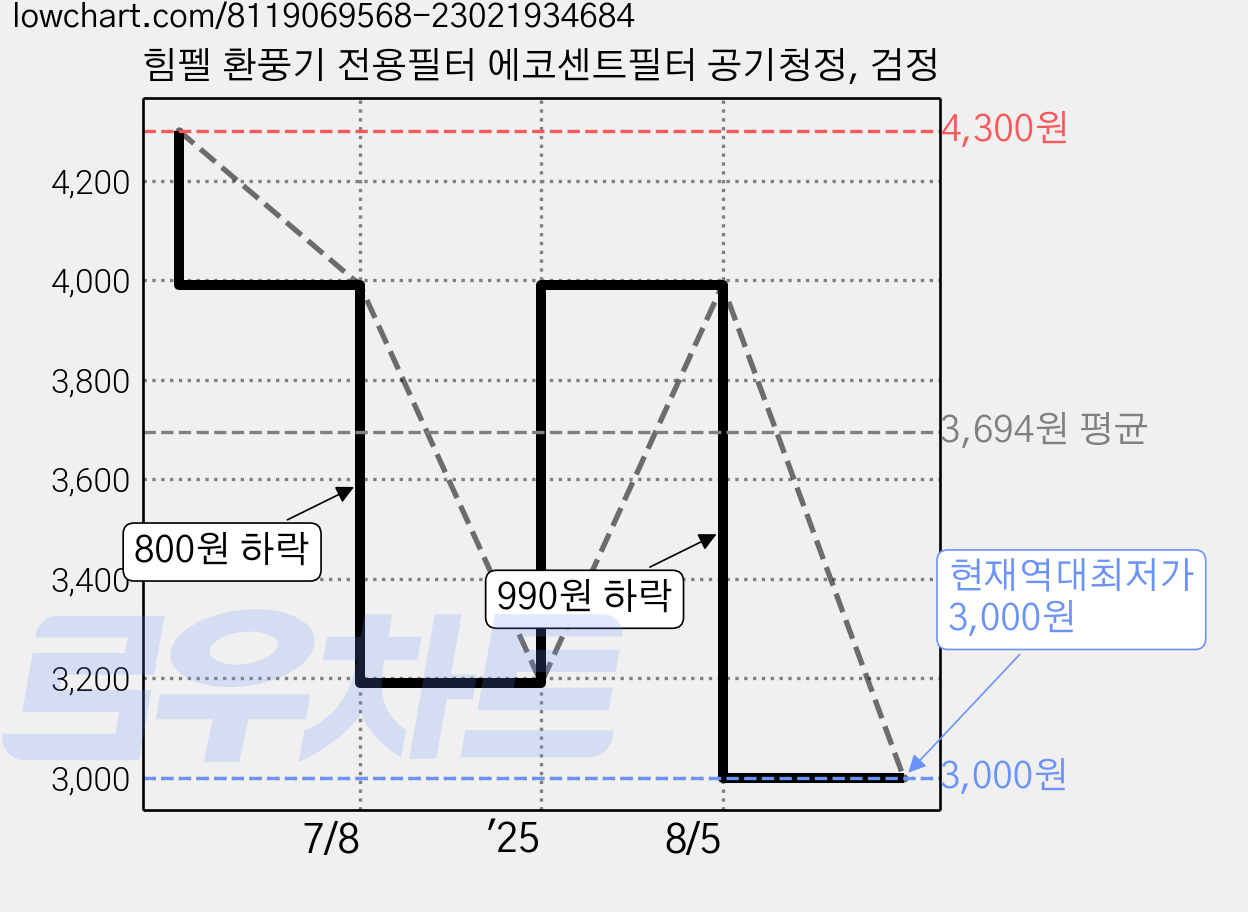 힘펠 환풍기 전용필터 에코센트필터 공기청정, 검정 가격 변동 차트, 현재가 3,000원, 역대최저가