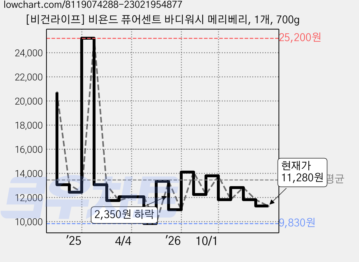 [비건라이프] 비욘드 퓨어센트 바디워시 메리베리, 1개, 700g 가격 변동 차트, 현재가 11,280원, 관측 최저가 9,830원