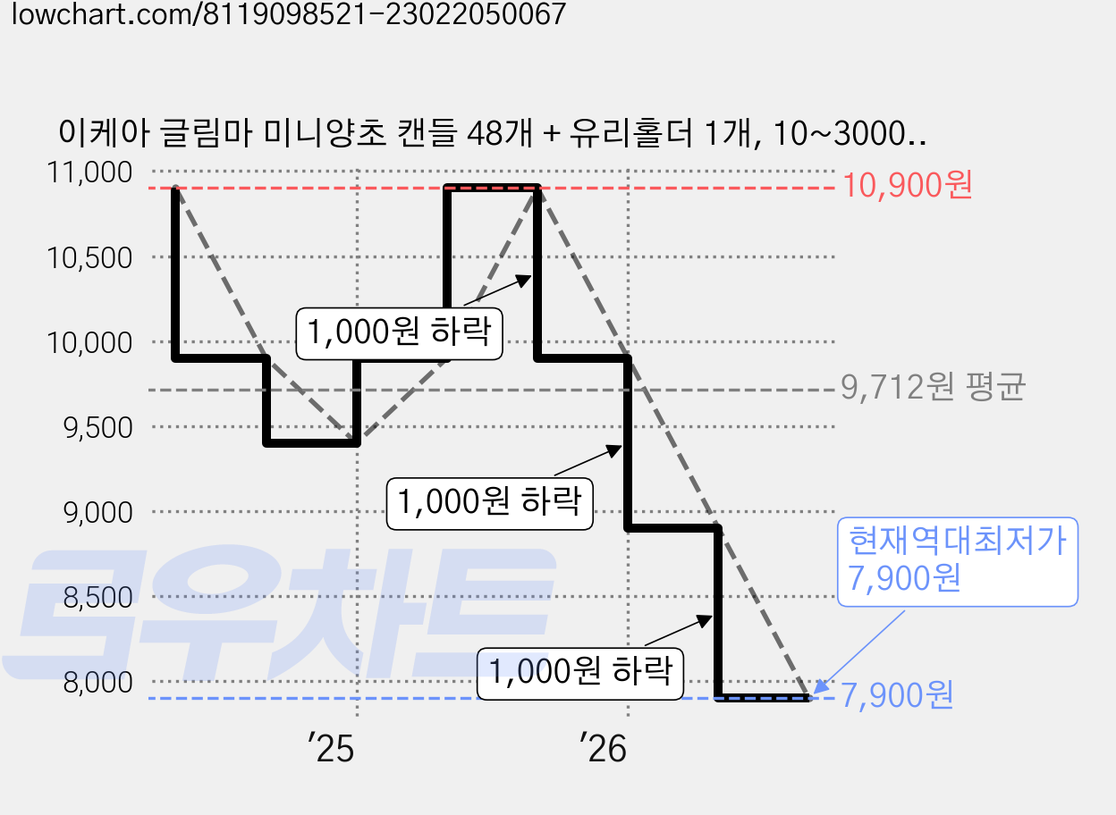 이케아 글림마 미니양초 캔들 48개 + 유리홀더 1개, 10~3000 (g) 가격 변동 차트, 현재가 7,900원, 역대최저가
