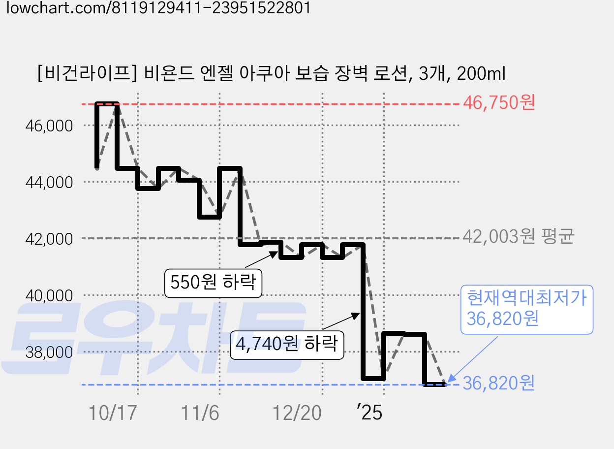 [비건라이프] 비욘드 엔젤 아쿠아 보습 장벽 로션, 3개, 200ml 가격 변동 차트, 현재가 36,820원, 역대최저가