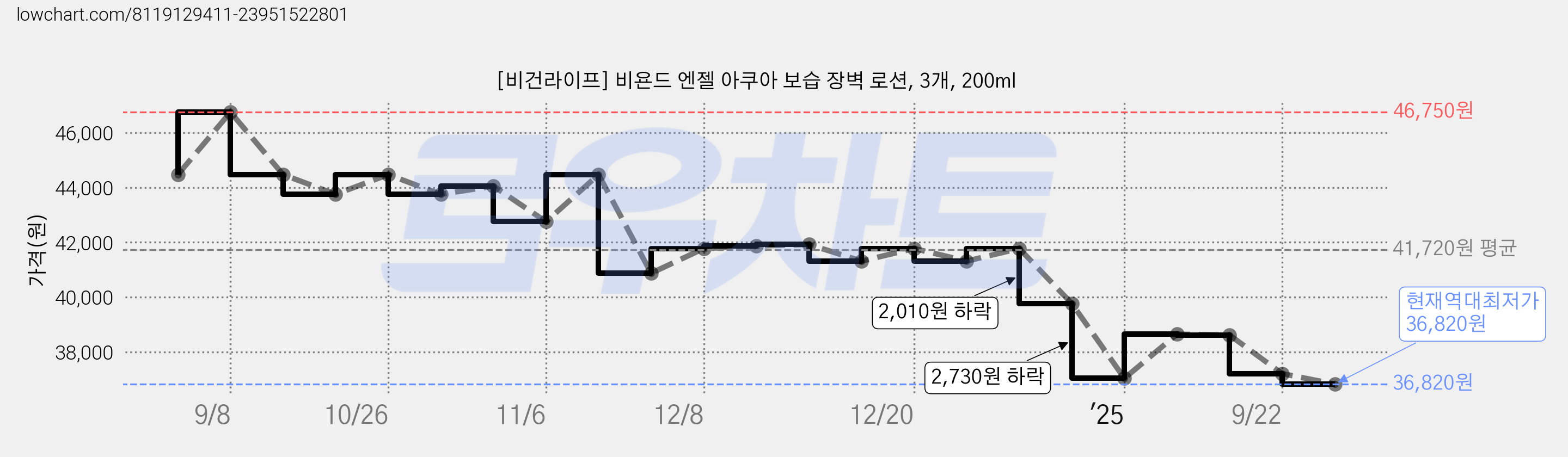 [비건라이프] 비욘드 엔젤 아쿠아 보습 장벽 로션, 3개, 200ml 가격 변동 차트, 현재가 36,820원, 역대최저가