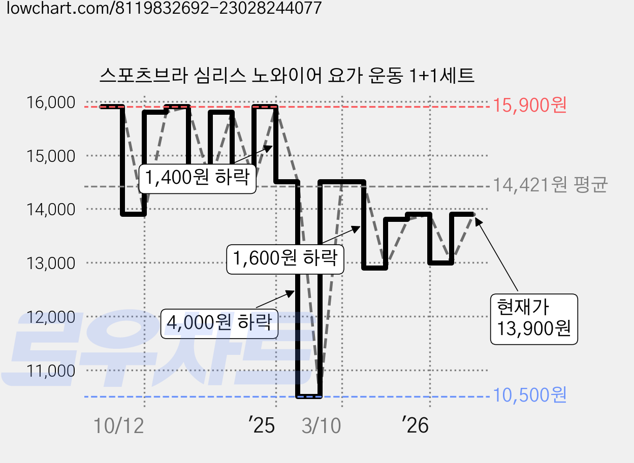 스포츠브라 심리스 노와이어 요가 운동 1+1세트 가격 변동 차트, 현재가 13,900원, 관측 최저가 10,500원