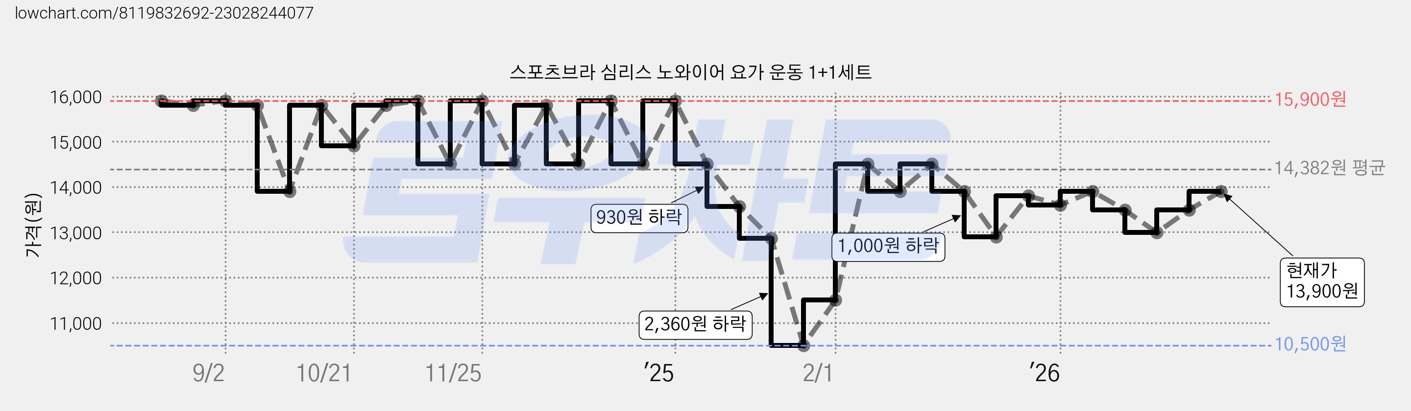 스포츠브라 심리스 노와이어 요가 운동 1+1세트 가격 변동 차트, 현재가 13,900원, 관측 최저가 10,500원