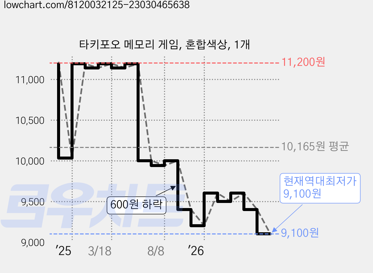타키포오 메모리 게임, 혼합색상, 1개 가격 변동 차트, 현재가 9,100원, 역대최저가