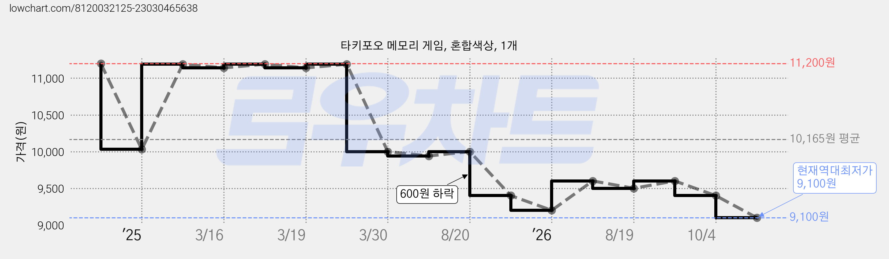 타키포오 메모리 게임, 혼합색상, 1개 가격 변동 차트, 현재가 9,100원, 역대최저가
