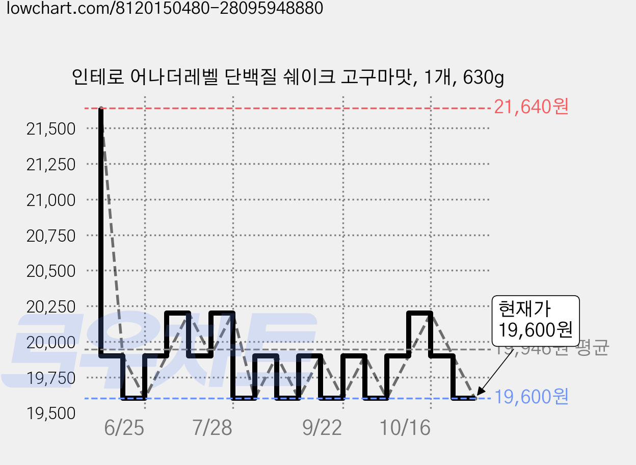 인테로 어나더레벨 단백질 쉐이크 고구마맛, 1개, 630g 가격 변동 차트, 현재가 19,600원, 관측 최저가 18,900원