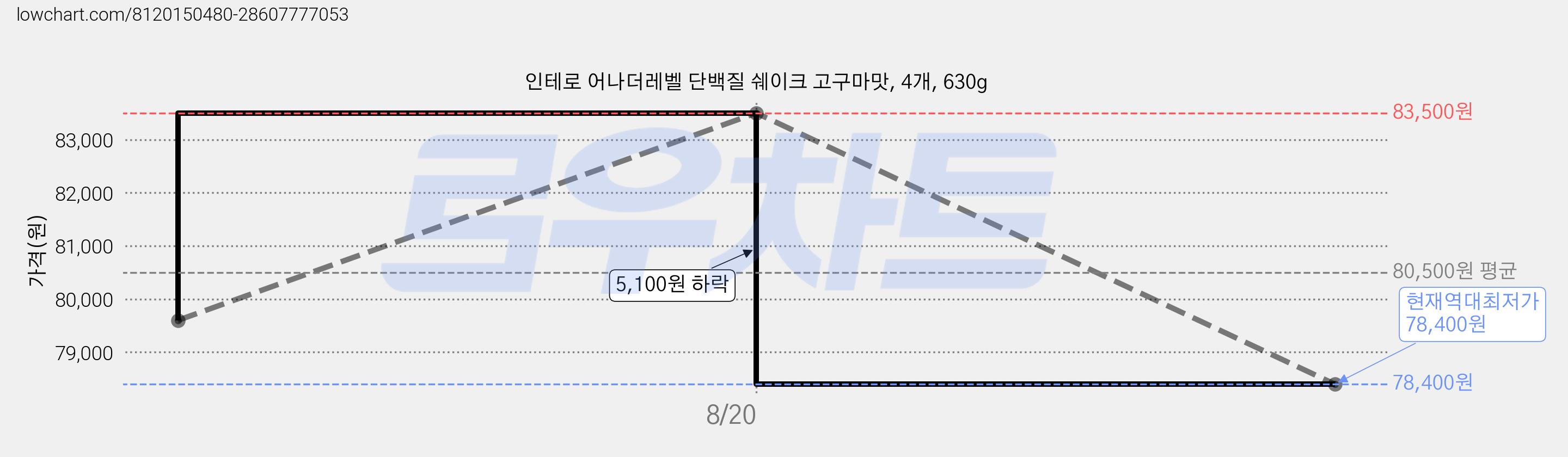 인테로 어나더레벨 단백질 쉐이크 고구마맛, 4개, 630g 가격 변동 차트, 현재가 78,400원, 역대최저가