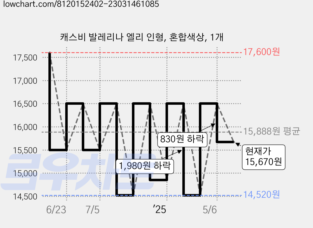 캐스비 발레리나 엘리 인형, 혼합색상, 1개 가격 변동 차트, 현재가 15,670원, 관측 최저가 14,520원