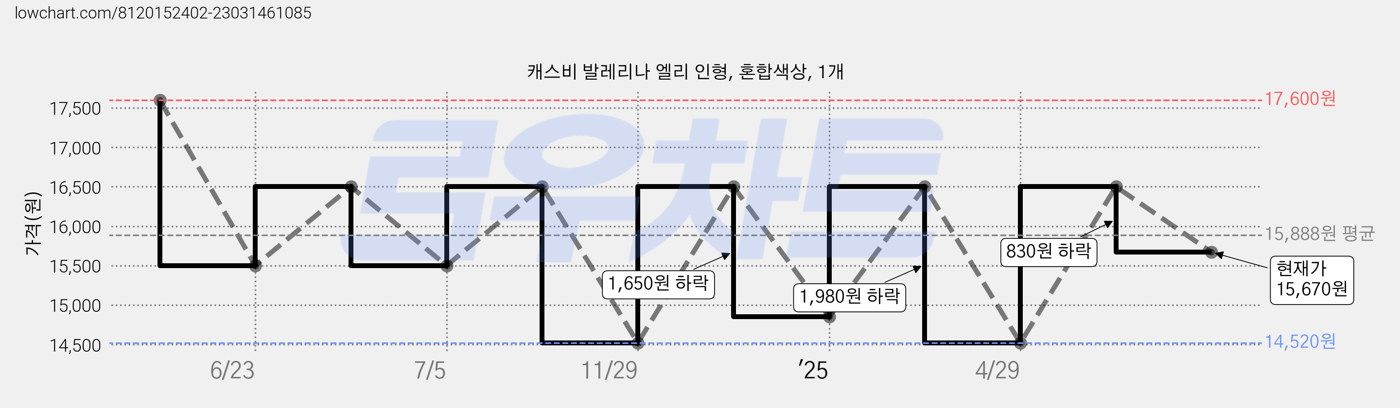 캐스비 발레리나 엘리 인형, 혼합색상, 1개 가격 변동 차트, 현재가 15,670원, 관측 최저가 14,520원