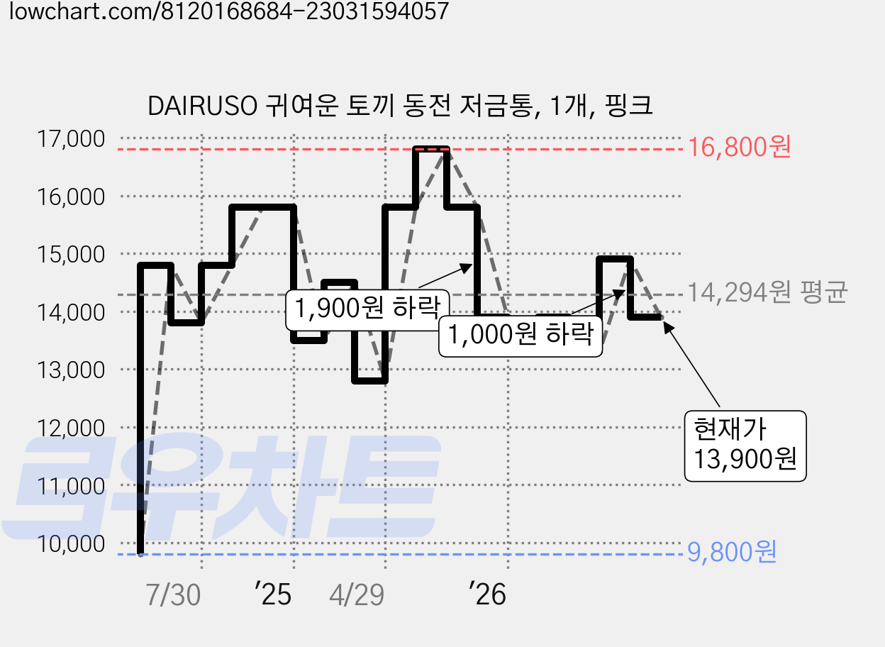 DAIRUSO 귀여운 토끼 동전 저금통, 1개, 핑크 가격 변동 차트, 현재가 13,900원, 관측 최저가 9,800원