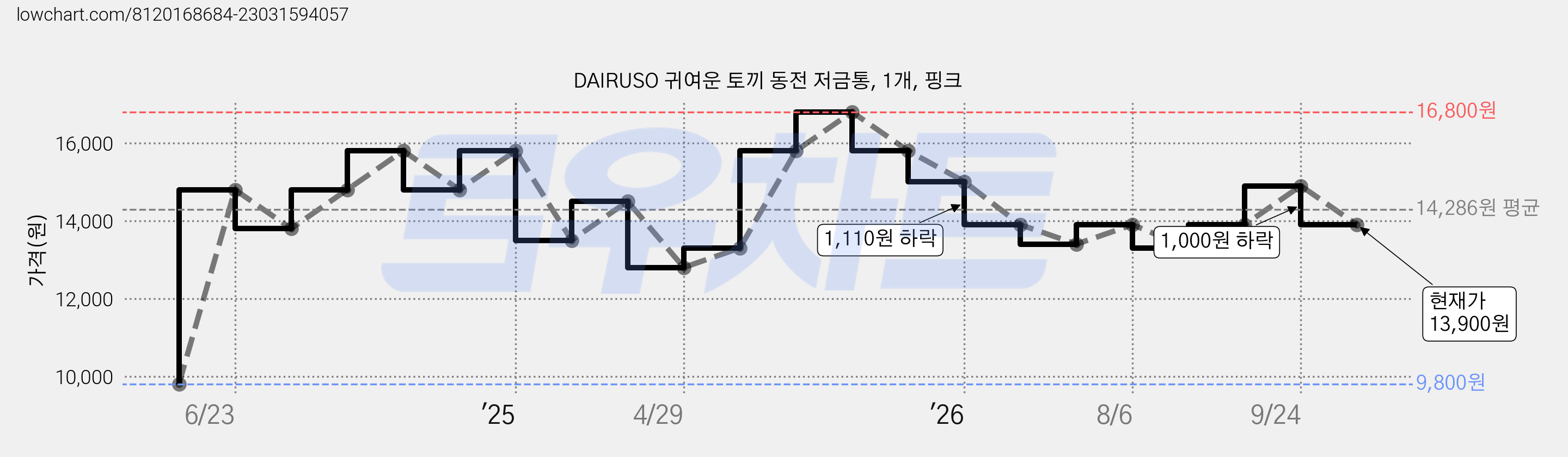 DAIRUSO 귀여운 토끼 동전 저금통, 1개, 핑크 가격 변동 차트, 현재가 13,900원, 관측 최저가 9,800원