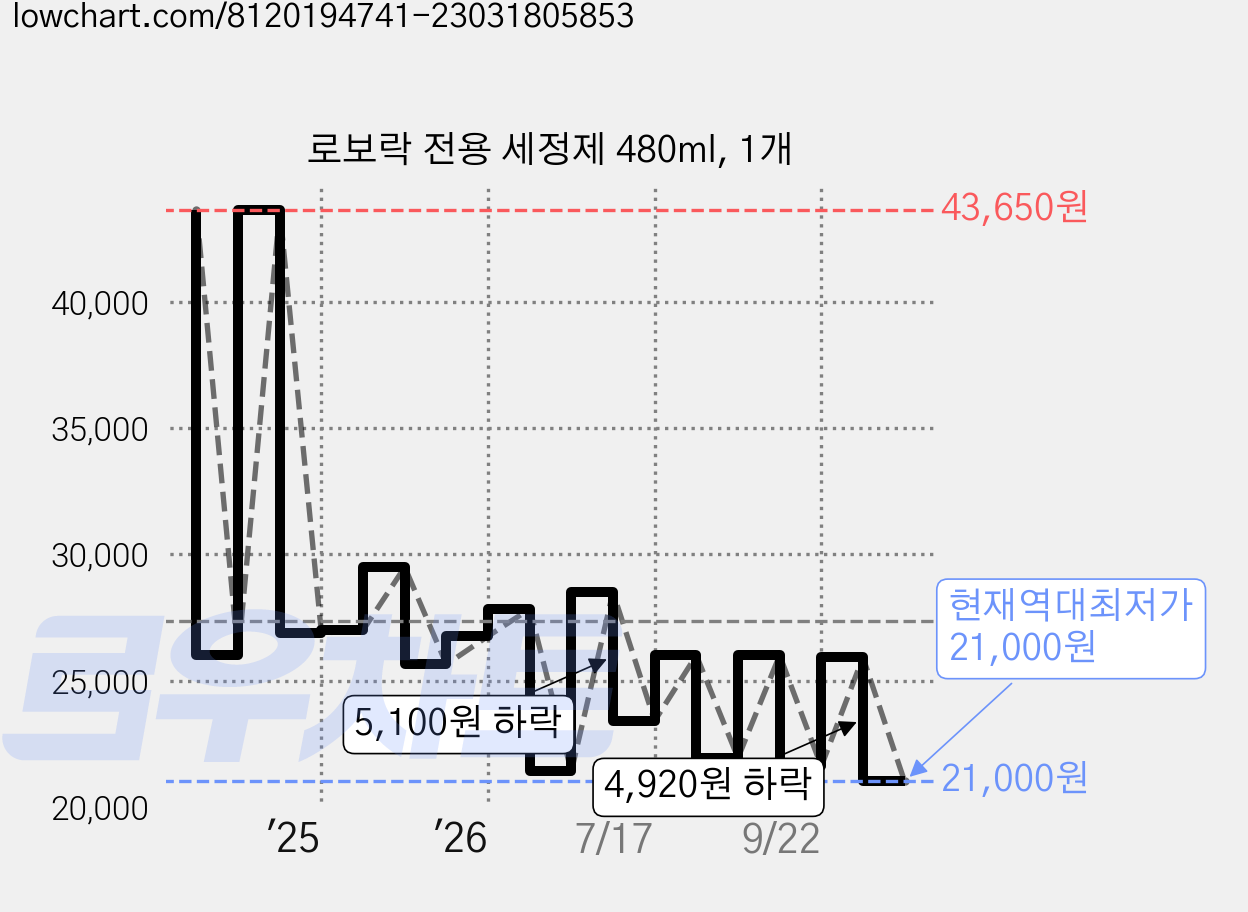 로보락 전용 세정제 480ml, 1개 가격 변동 차트, 현재가 21,000원, 역대최저가
