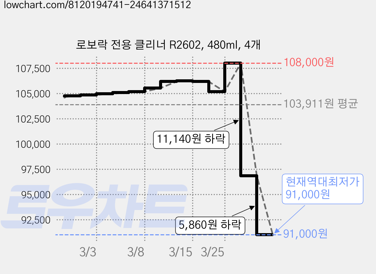 로보락 전용 클리너 R2602, 480ml, 4개 가격 변동 차트, 현재가 91,000원, 역대최저가