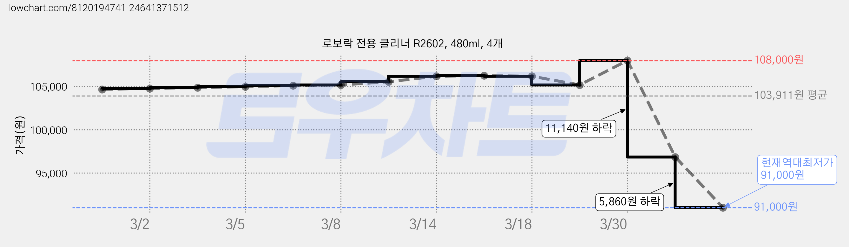 로보락 전용 클리너 R2602, 480ml, 4개 가격 변동 차트, 현재가 91,000원, 역대최저가