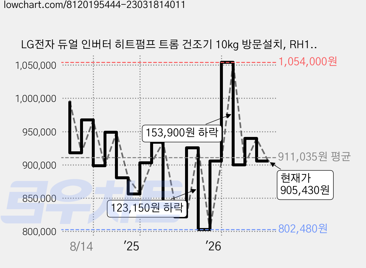 LG전자 듀얼 인버터 히트펌프 트롬 건조기 10kg 방문설치, RH10VTA, 모던 스테인리스 가격 변동 차트, 현재가 905,430원, 관측 최저가 802,480원