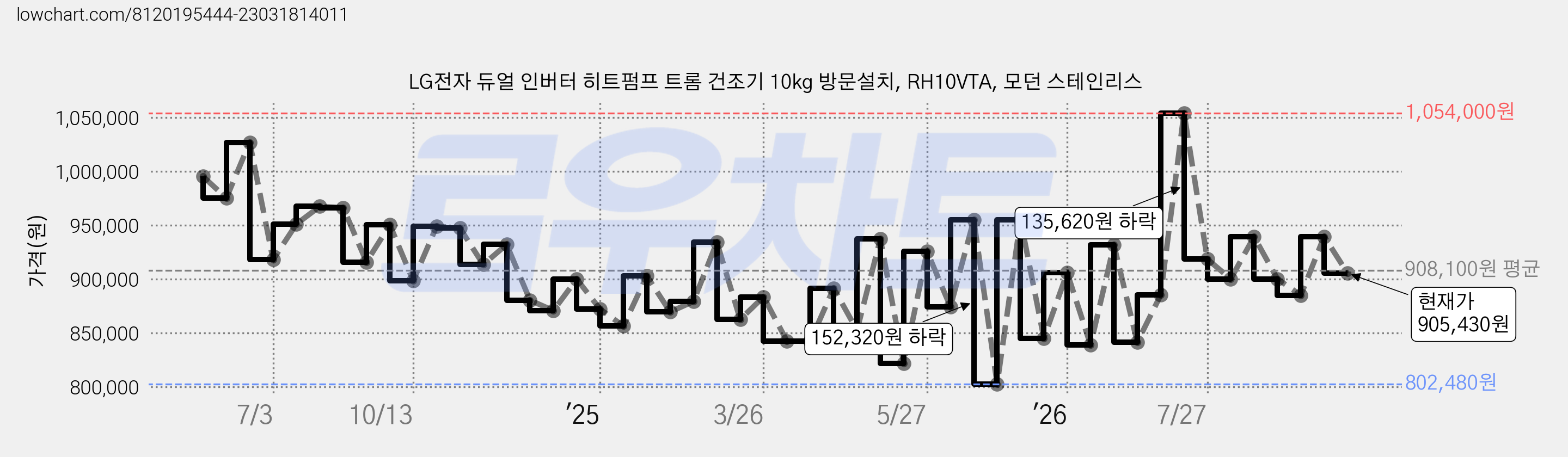 LG전자 듀얼 인버터 히트펌프 트롬 건조기 10kg 방문설치, RH10VTA, 모던 스테인리스 가격 변동 차트, 현재가 905,430원, 관측 최저가 802,480원