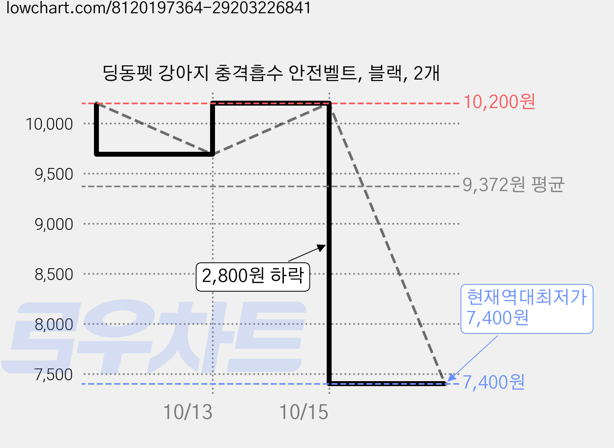 딩동펫 강아지 충격흡수 안전벨트, 블랙, 2개 가격 변동 차트, 현재가 7,400원, 역대최저가