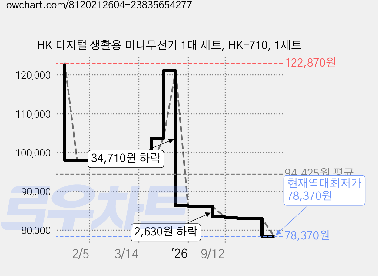 HK 디지털 생활용 미니무전기 1대 세트, HK-710, 1세트 가격 변동 차트, 현재가 78,370원, 역대최저가