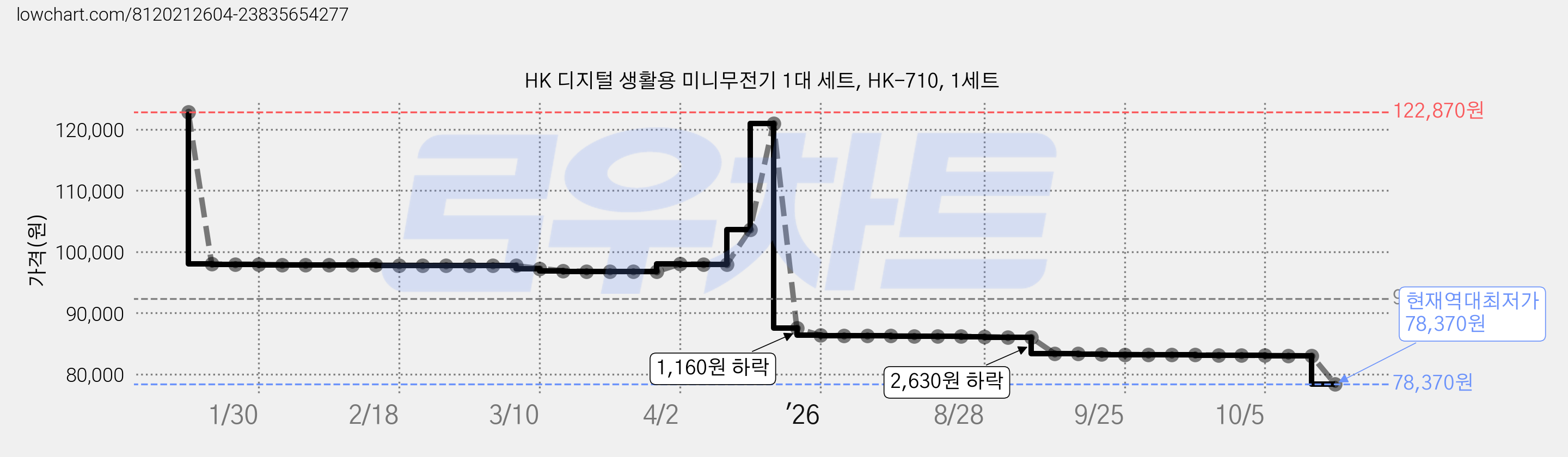 HK 디지털 생활용 미니무전기 1대 세트, HK-710, 1세트 가격 변동 차트, 현재가 78,370원, 역대최저가