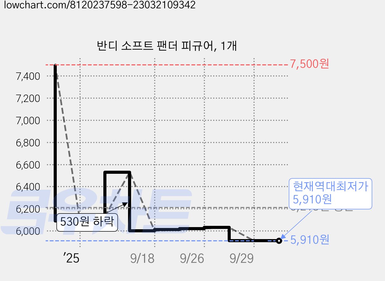 반디 소프트 팬더 피규어, 1개 가격 변동 차트, 현재가 5,910원, 역대최저가