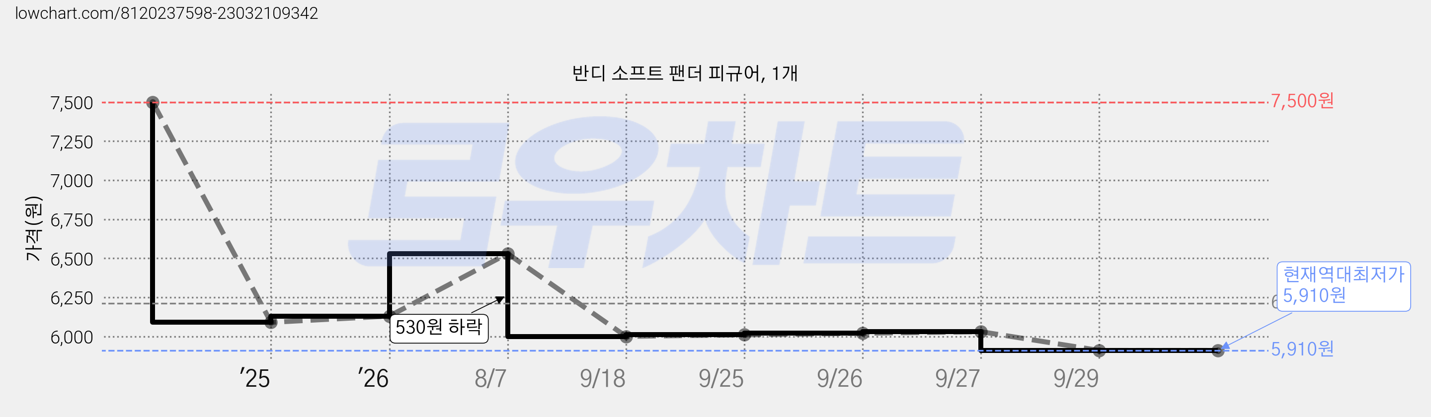 반디 소프트 팬더 피규어, 1개 가격 변동 차트, 현재가 5,910원, 역대최저가