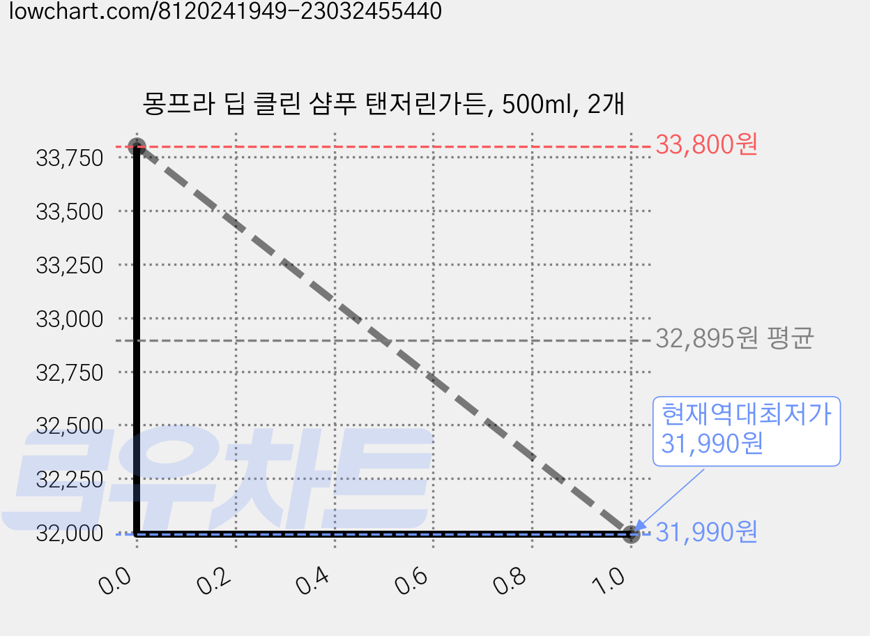 몽프라 딥 클린 샴푸 탠저린가든, 500ml, 2개 가격 변동 차트, 현재가 31,990원, 역대최저가