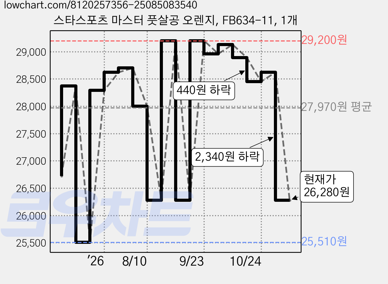 스타스포츠 마스터 풋살공 오렌지, FB634-11, 1개 가격 변동 차트, 현재가 26,280원, 관측 최저가 25,510원