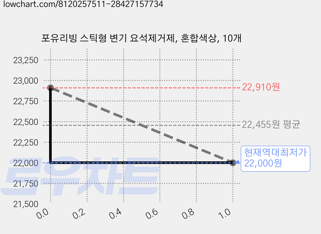 포유리빙 스틱형 변기 요석제거제, 혼합색상, 10개 가격 변동 차트, 현재가 22,000원, 역대최저가