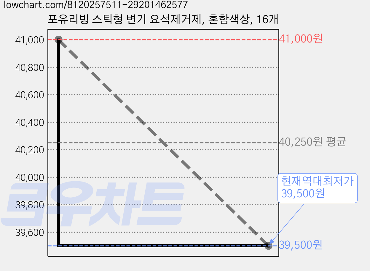 포유리빙 스틱형 변기 요석제거제, 혼합색상, 16개 가격 변동 차트, 현재가 39,500원, 역대최저가