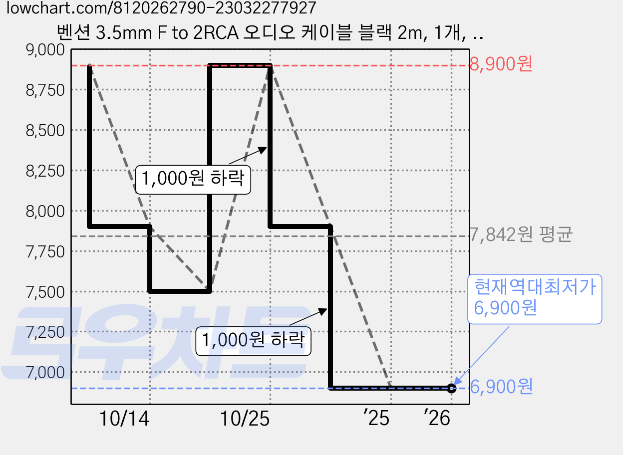 벤션 3.5mm F to 2RCA 오디오 케이블 블랙 2m, 1개, VAB-R01 가격 변동 차트, 현재가 6,900원, 역대최저가
