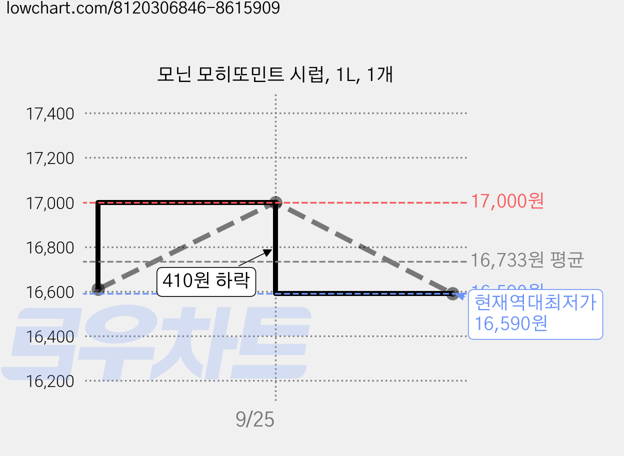 모닌 모히또민트 시럽, 1L, 1개 가격 변동 차트, 현재가 16,590원, 역대최저가
