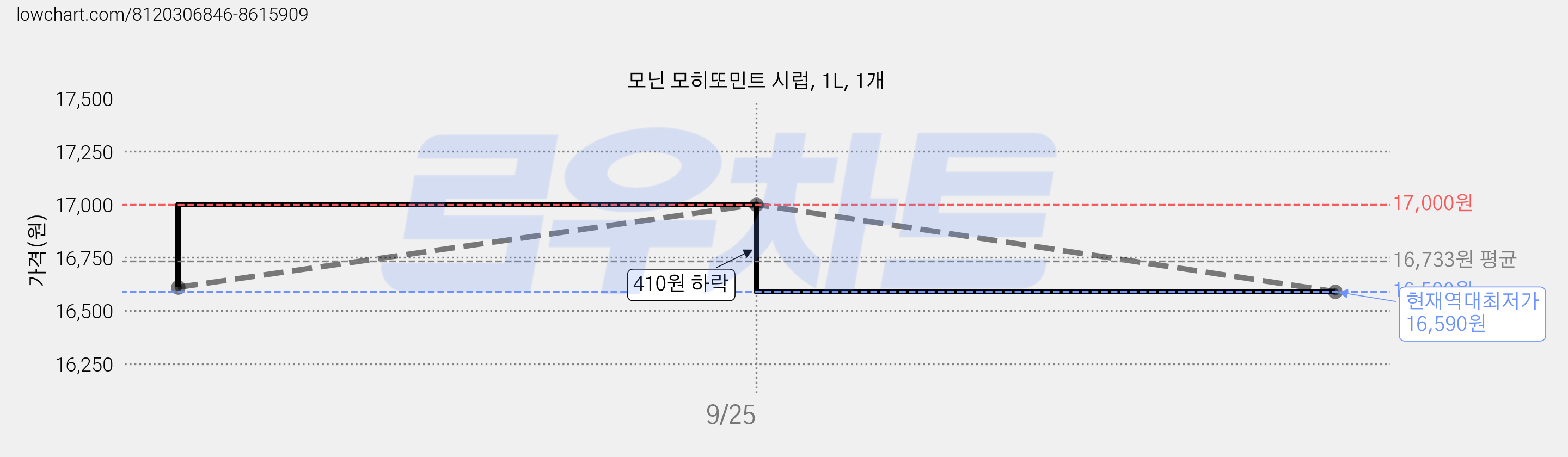 모닌 모히또민트 시럽, 1L, 1개 가격 변동 차트, 현재가 16,590원, 역대최저가