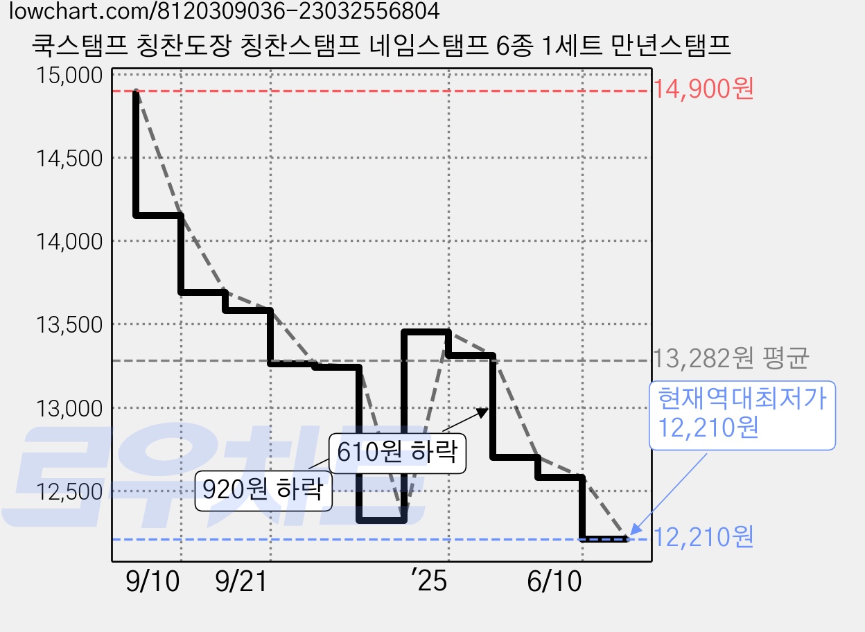 쿡스탬프 칭찬도장 칭찬스탬프 네임스탬프 6종 1세트 만년스탬프 가격 변동 차트, 현재가 12,210원, 역대최저가