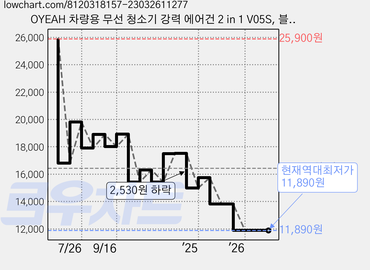 OYEAH 차량용 무선 청소기 강력 에어건 2 in 1 V05S, 블랙 가격 변동 차트, 현재가 11,890원, 역대최저가