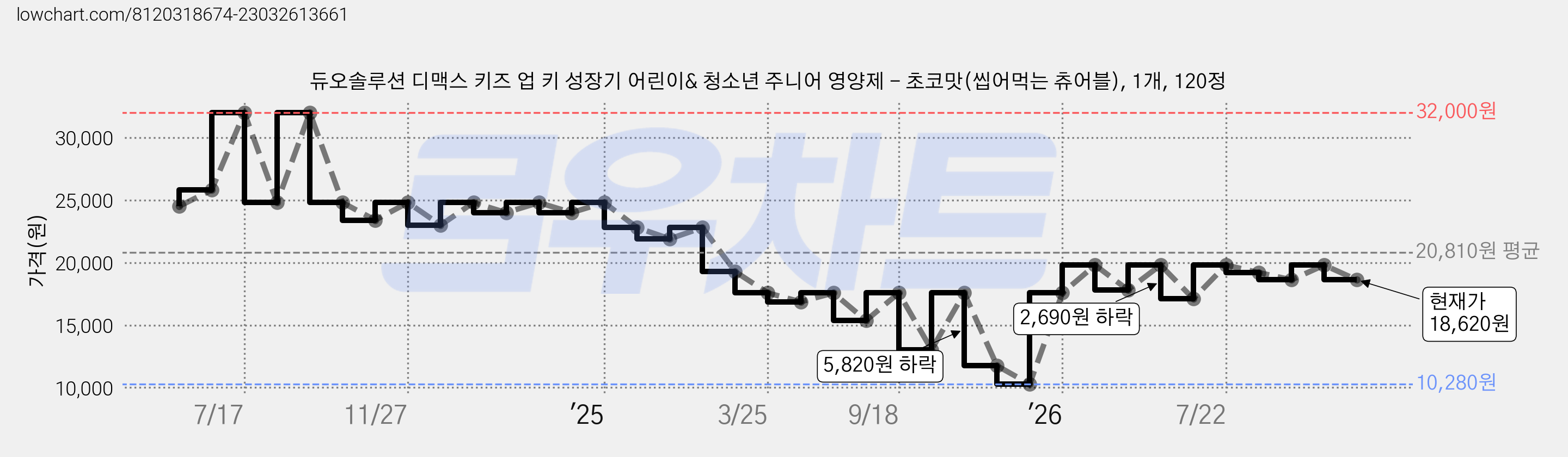 듀오솔루션 디맥스 키즈 업 키 성장기 어린이& 청소년 주니어 영양제 - 초코맛(씹어먹는 츄어블), 1개, 120정 가격 변동 차트, 현재가 18,620원, 관측 최저가 10,280원