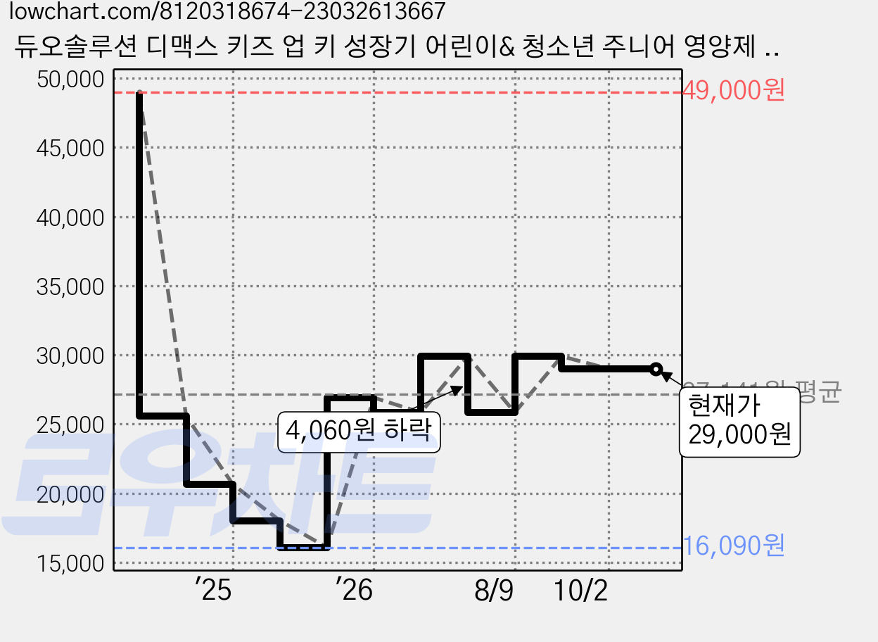 듀오솔루션 디맥스 키즈 업 키 성장기 어린이& 청소년 주니어 영양제 - 초코맛(씹어먹는 츄어블), 2개, 120정 가격 변동 차트, 현재가 29,000원, 관측 최저가 16,090원