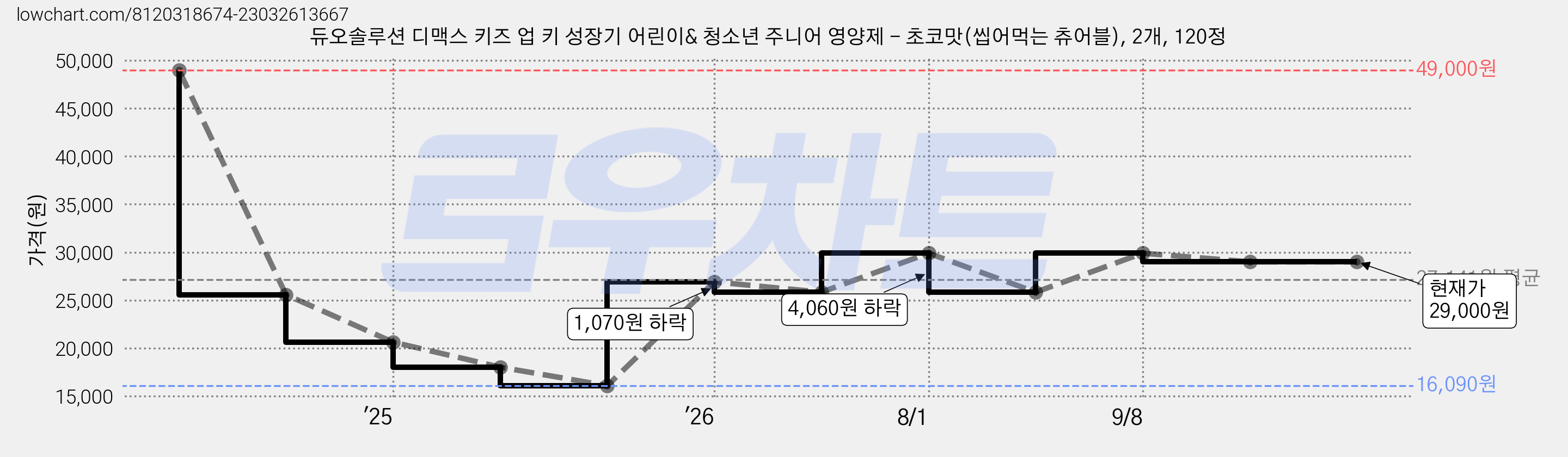 듀오솔루션 디맥스 키즈 업 키 성장기 어린이& 청소년 주니어 영양제 - 초코맛(씹어먹는 츄어블), 2개, 120정 가격 변동 차트, 현재가 29,000원, 관측 최저가 16,090원