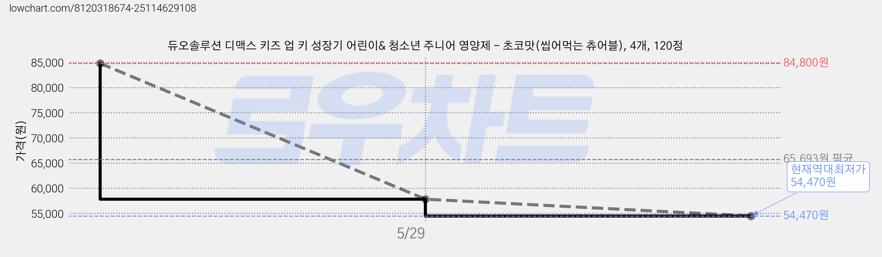 듀오솔루션 디맥스 키즈 업 키 성장기 어린이& 청소년 주니어 영양제 - 초코맛(씹어먹는 츄어블), 4개, 120정 가격 변동 차트, 현재가 54,470원, 역대최저가
