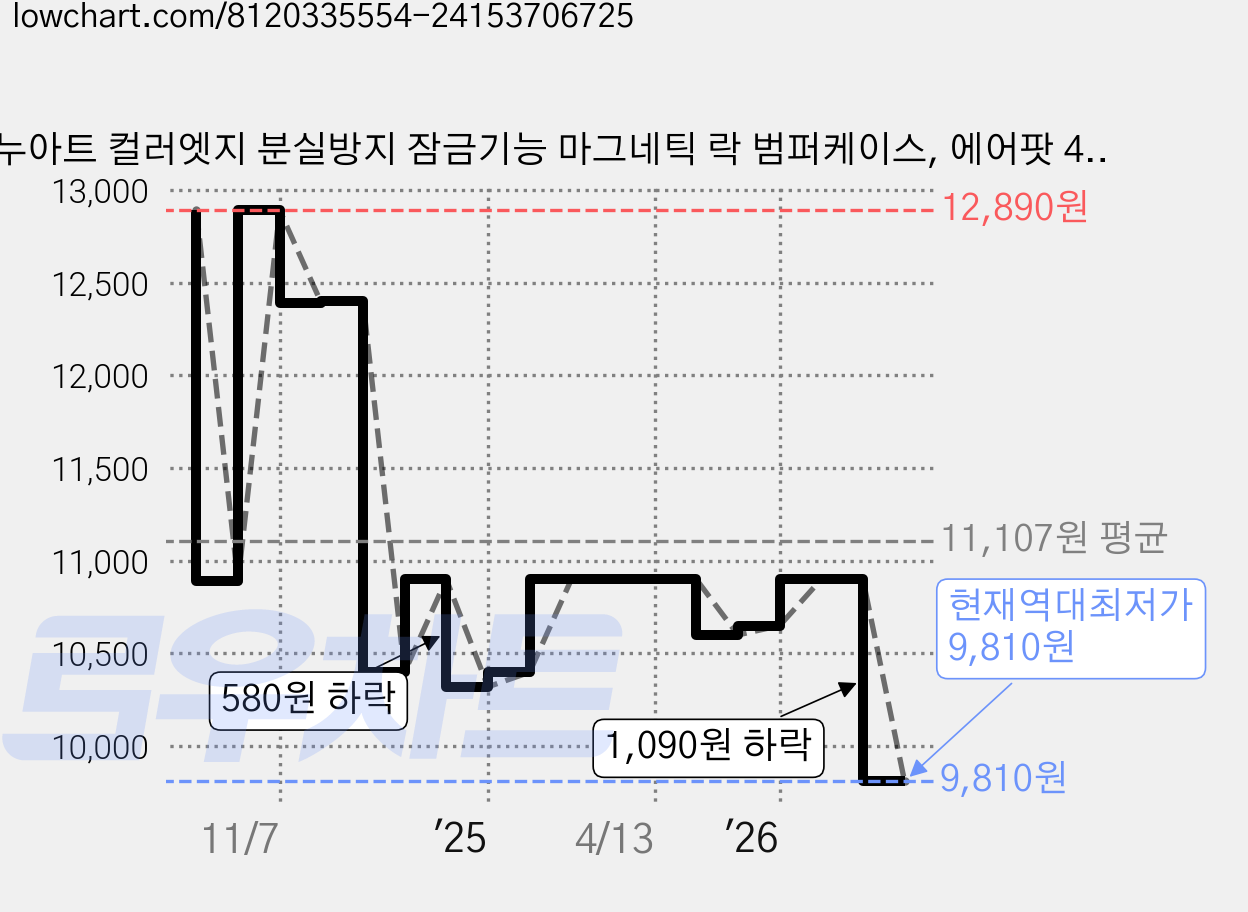 누아트 컬러엣지 분실방지 잠금기능 마그네틱 락 범퍼케이스, 에어팟 4세대 / 5세대, 화이트, 1개 가격 변동 차트, 현재가 9,810원, 역대최저가