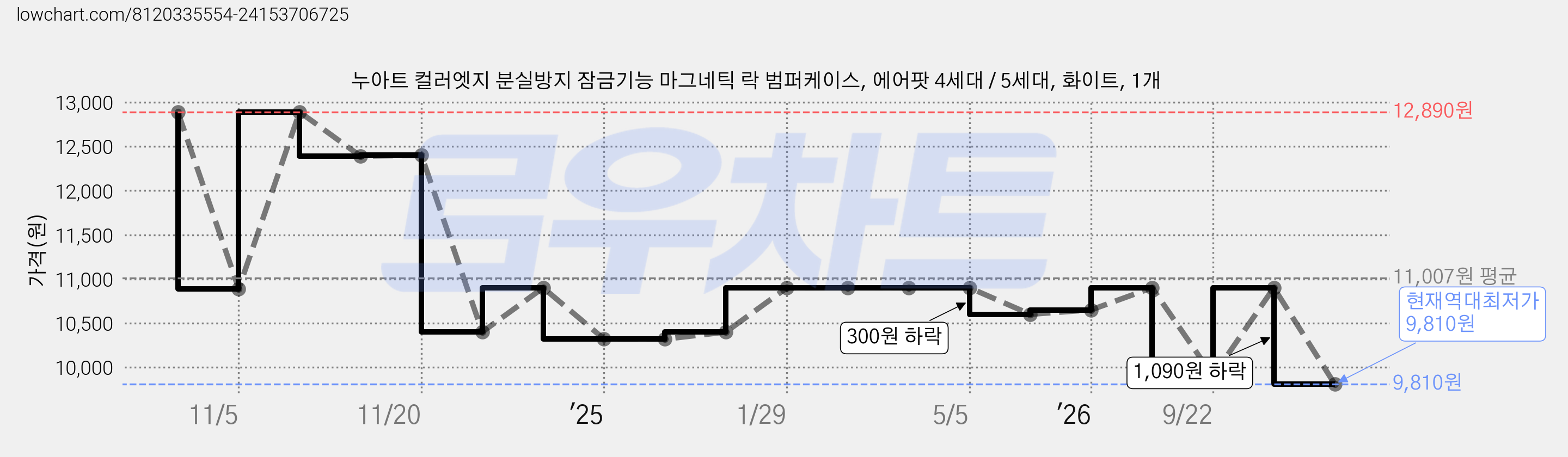 누아트 컬러엣지 분실방지 잠금기능 마그네틱 락 범퍼케이스, 에어팟 4세대 / 5세대, 화이트, 1개 가격 변동 차트, 현재가 9,810원, 역대최저가