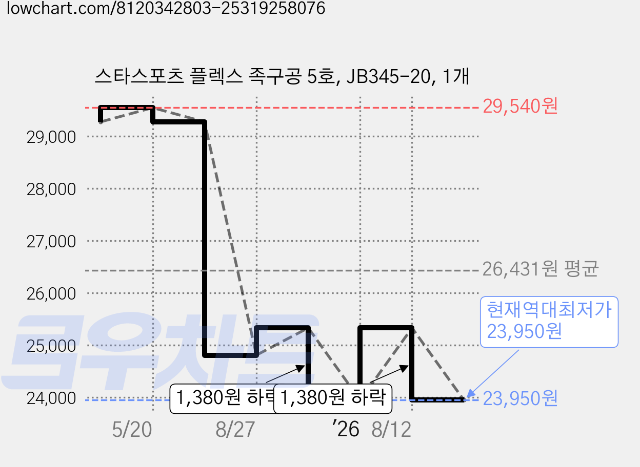 스타스포츠 플렉스 족구공 5호, JB345-20, 1개 가격 변동 차트, 현재가 23,950원, 역대최저가