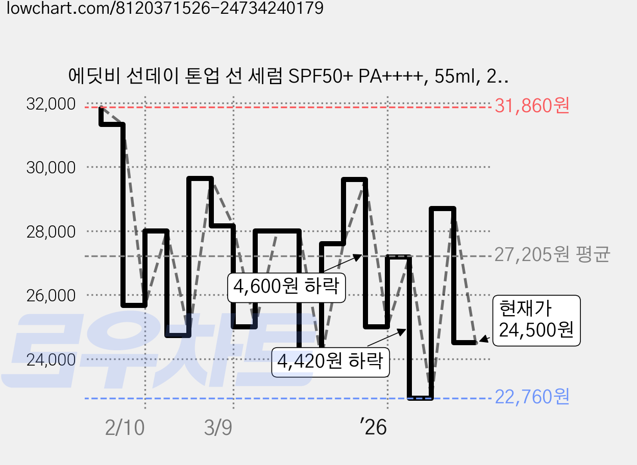 에딧비 선데이 톤업 선 세럼 SPF50+ PA++++, 55ml, 2개 가격 변동 차트, 현재가 24,500원, 관측 최저가 22,760원