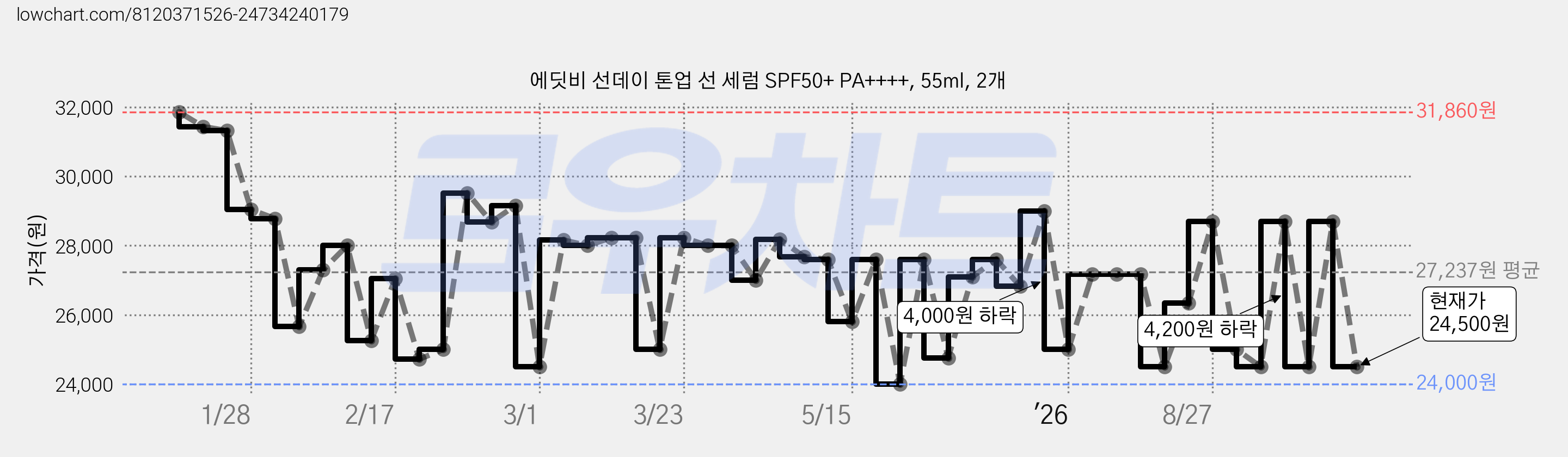 에딧비 선데이 톤업 선 세럼 SPF50+ PA++++, 55ml, 2개 가격 변동 차트, 현재가 24,500원, 관측 최저가 22,760원